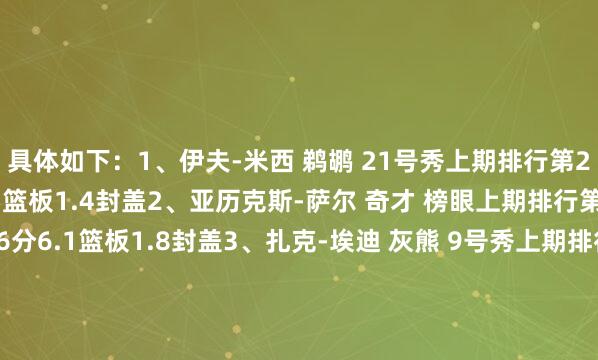具体如下：1、伊夫-米西 鹈鹕 21号秀上期排行第2赛季于今场均9.4分8.5篮板1.4封盖2、亚历克斯-萨尔 奇才 榜眼上期排行第4赛季于今场均11.6分6.1篮板1.8封盖3、扎克-埃迪 灰熊 9号秀上期排行第5赛季于今场均11.3分8篮板1.2封盖4、斯蒂芬-卡斯尔 马刺 4号秀上期排行第1赛季于今场均11分2.5篮板3.6助攻5、杰伦-韦尔斯 灰熊 39号秀上期排行第3赛季于今场均11.3分3.2篮板1.7助攻6、扎卡里-里萨谢 老鹰 状元上期排行第6赛季于今场均10.8分3.4篮板1.2助攻7、特里斯坦-达-席尔瓦 魔术 18号秀上期排行第8赛季于今场均8.8分3.6篮板1.7助攻8、卡尔顿-卡林顿 奇才 14号秀上期排行第7赛季于今场均9分4.3篮板3.9助攻9、阿杰伊-米切尔 雷霆 38号秀上期排行第9赛季于今场均6.2分2篮板1.7助攻10、说念尔顿-克内克特&nbsp;湖东说念主 17号秀上期未进前10赛季于今场均10分3.5篮板1.1助攻    体育集锦