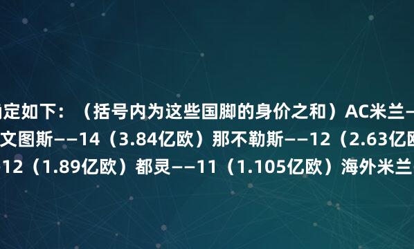 确定如下:(括号内为这些国脚的身价之和)AC米兰——15(4.097亿欧)尤文图斯——14(3.84亿欧)那不勒斯——12(2.63亿欧)亚特兰大——12(1.89亿欧)都灵——11(1.105亿欧)海外米兰——10(4.265亿欧)博洛尼亚——10(1.485亿欧)罗马——10(1.37亿欧)维罗纳——10(3570万欧)拉都奥——9(1.435亿欧)乌迪内斯——9(6750万欧)威尼斯——9(1350万欧)佛罗伦萨——8(9100万欧)热那亚——8(6400万欧)科莫——8(5150万欧)恩波利——7(2540万欧)莱切——7(1750万欧)卡利亚里——6(2010万欧)帕尔马——4(3300万欧)蒙扎——4(1730万欧)体育赛事直播