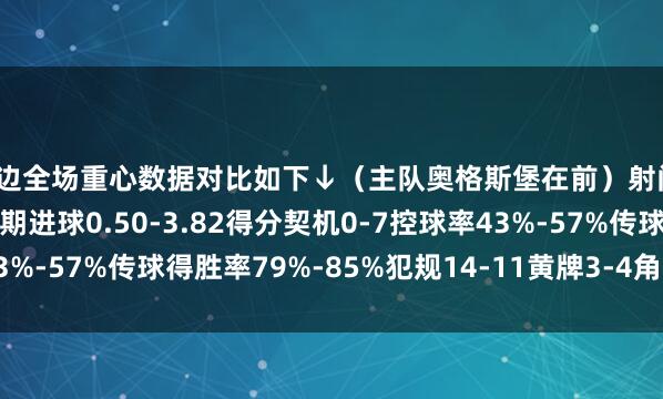两边全场重心数据对比如下↓（主队奥格斯堡在前）射门10-20射正3-10预期进球0.50-3.82得分契机0-7控球率43%-57%传球得胜率79%-85%犯规14-11黄牌3-4角球7-5体育集锦
