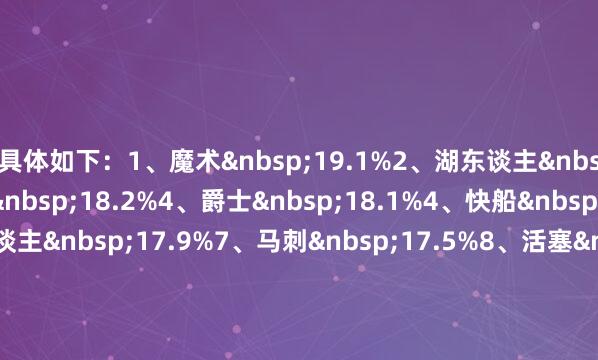 具体如下：　　1、魔术&nbsp;19.1%　　2、湖东谈主&nbsp;18.6%　　3、开荒者&nbsp;18.2%　　4、爵士&nbsp;18.1%　　4、快船&nbsp;18.1%　　6、76东谈主&nbsp;17.9%　　7、马刺&nbsp;17.5%　　8、活塞&nbsp;17.3%　　8、篮网&nbsp;17.3%　　10、步碾儿者&nbsp;17.1%    欧洲杯买球体育信息