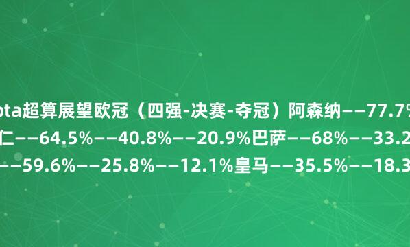 Opta超算展望欧冠（四强-决赛-夺冠）阿森纳——77.7%——48.9%——27.7%拜仁——64.5%——40.8%——20.9%巴萨——68%——33.2%——17.5%巴黎——59.6%——25.8%——12.1%皇马——35.5%——18.3%——8.3%利物浦——40.4%——15.1%——6.4%马竞——32%——9.7%——3.8%葡萄牙体育——22.3%——8.2%——3.4%    体育集锦